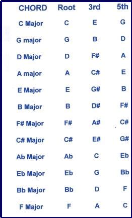 Piano Major Chords