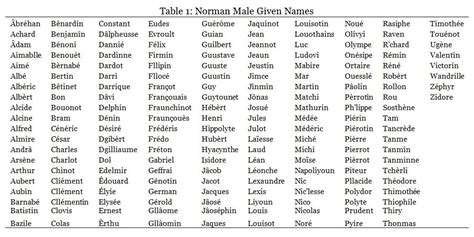 Treasure Hunters HQ: Prepping Names for Use: Norman Names