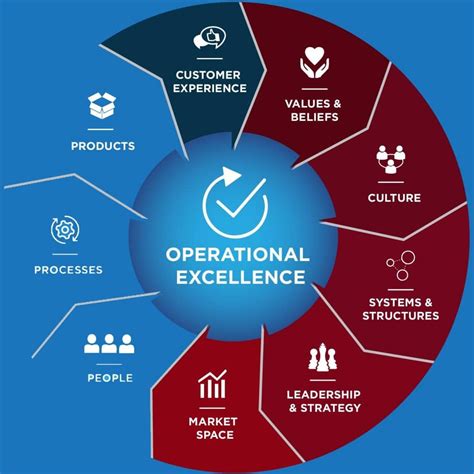 Operational Excellence