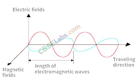 Cbse Class Physics Notes Electromagnetic Waves | The Best Porn Website