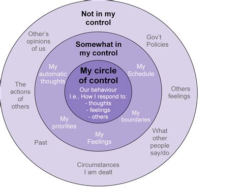 Circle of Control | Samantha Sheppard M1 Psychology Brisbane