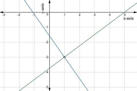 System of Equations (graphing) Jeopardy Template