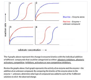 Answered: The 4 graphs above represent the change… | bartleby