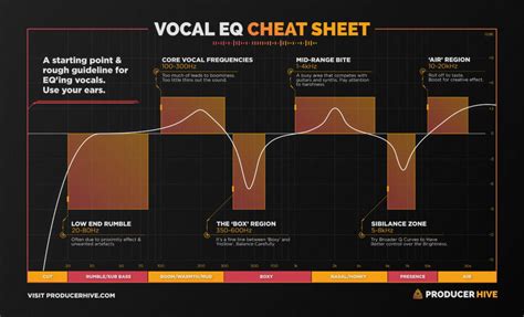 The Vocal EQ Chart (Vocal Frequency Ranges + EQ Tips)