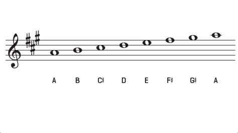 A Major Scale and Key Signature - The Key of A Major Piano Keyboard ...