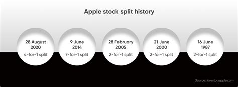 Apple Stock Split History Chart