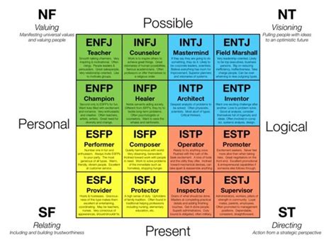 Understanding the Myers-Briggs Personality Test - goodnightsomaha