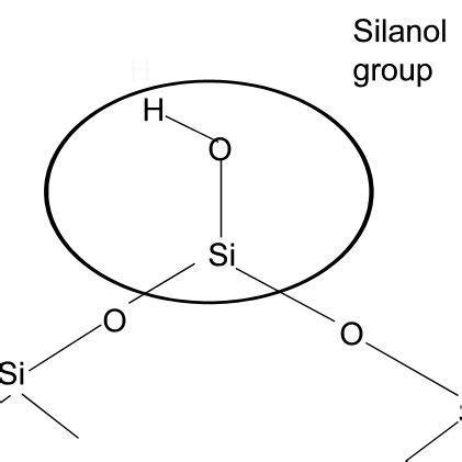 Silanol groups on surface of silica material | Download Scientific Diagram