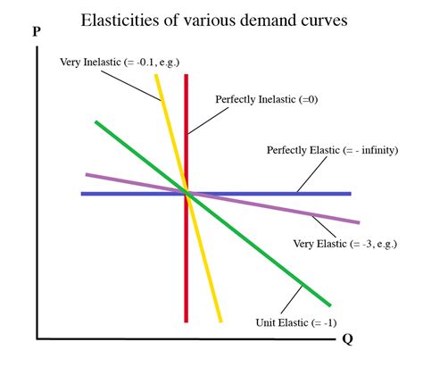 🌷 Uses of elasticity of demand. Price Elasticity of Demand Meaning ...