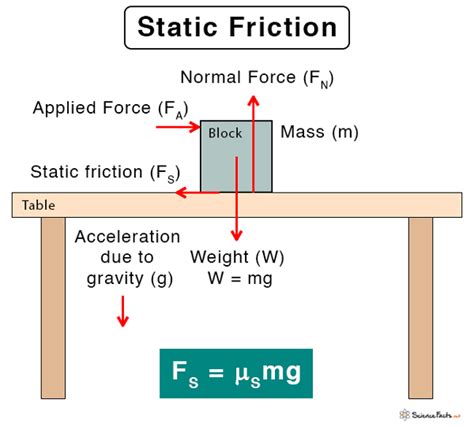 Friction Force Diagram