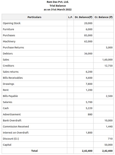 Trial Balance: Meaning, Objectives, Preparation, Format & Example ...
