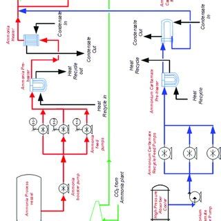 Process flow diagram of urea synthesis section | Download Scientific ...