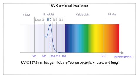 UVC Wavelength 253.7 nanometer, the most effective inactivating viruses