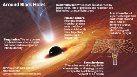 Black hole theory - ulsdinvestment