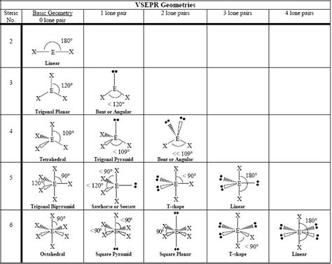 Diferencia entre geometría electrónica y geometría molecular - Noticias ...