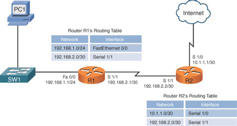 Sources of Routing Information | Routing Technologies and Bandwidth ...