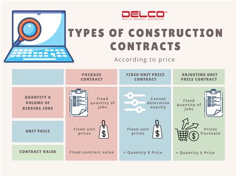 Construction Contract Types