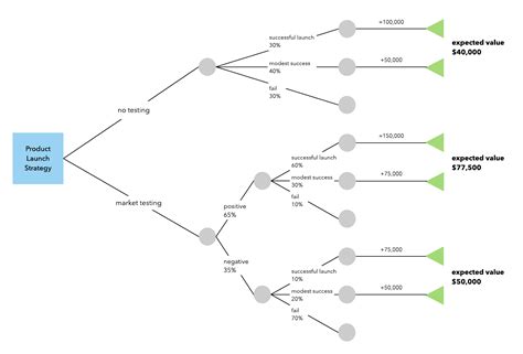 How to Make a Decision Tree in Excel + a Free Template! | Decision tree ...