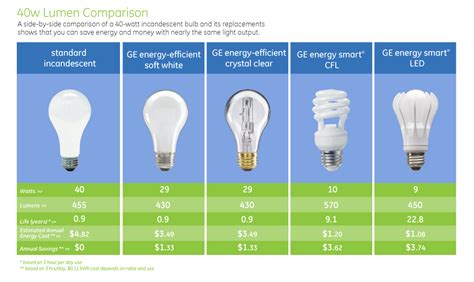 40W Lumen comparison light bulb chart | Technik