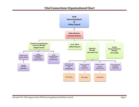 Organogram Template Word | PDF Template