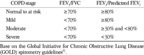 COPD Diagnosis Criteria