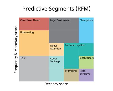 RFM analysis for marketing Recency, Frequency and monetary for ...