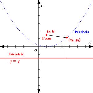 Find Equation Of Parabola Using Graph - Tessshebaylo