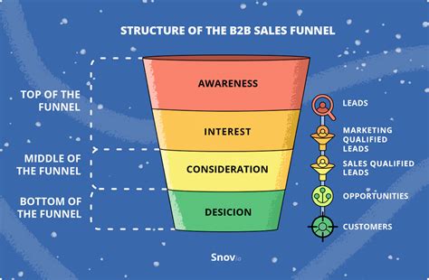 10 Best Marketing And Sales Funnel Templates For Startups