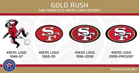 A Look At The San Francisco 49ers’ Logo History – SportsLogos.Net News