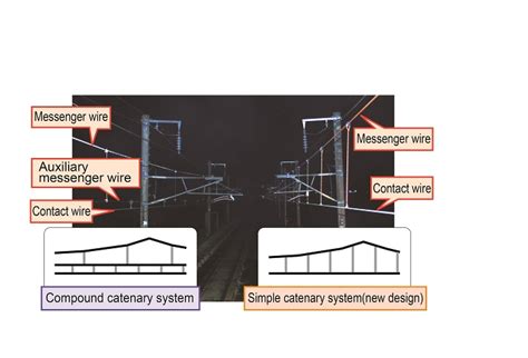 14. Simple catenary designed for running speeds of over 300km/h | R&D ...