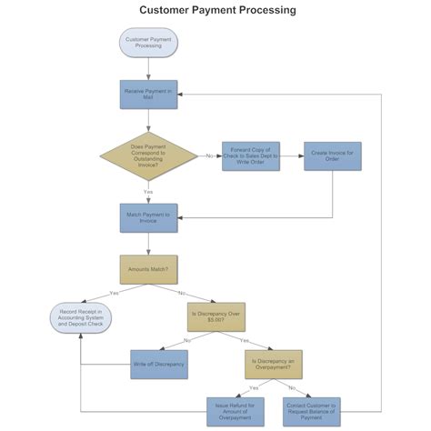 Free Visio Process Flow Template - makeflowchart.com