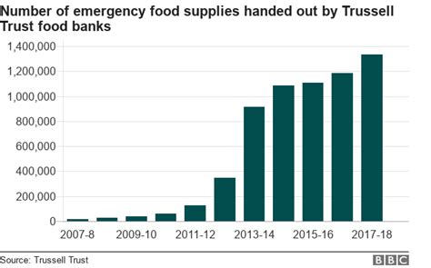 Food bank charity gives record level of supplies - BBC News