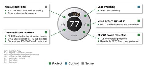 How to Improve Reliability and Efficiency of Smart Thermostats ...