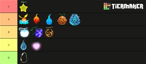 GPO Devil Fruits (UPDATED!) Tier List (Community Rankings) - TierMaker