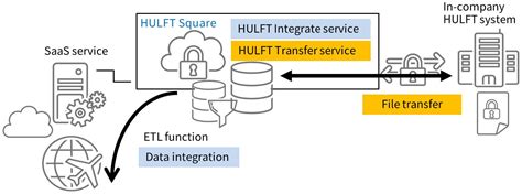 Official |What you can do with the HULFT Transfer service