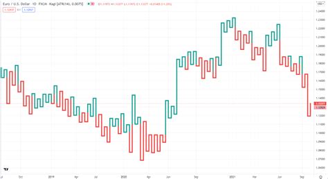 Kagi Charts in Forex Trading