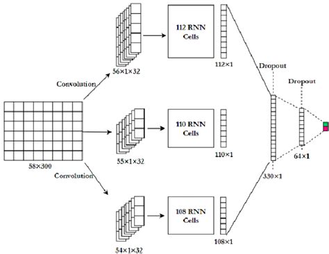 RNN-CNN models architecture | Download Scientific Diagram