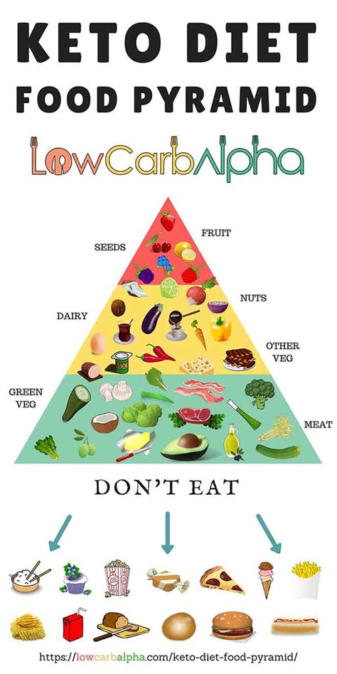 Keto Diet Food Pyramid - What to eat on a ketogenic diet