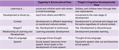 Piaget Vs Vygotsky Table