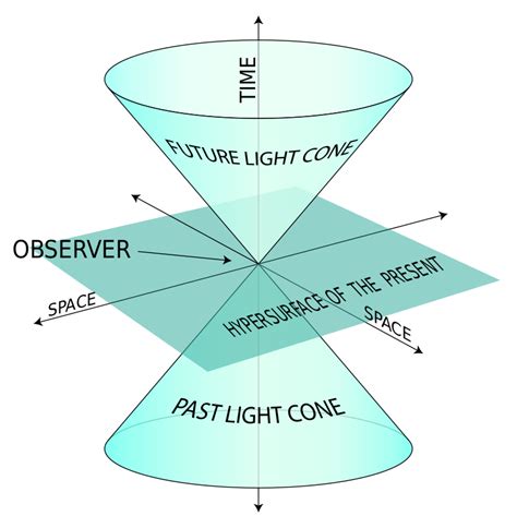 Albert Einstein's Theory of Relativity: Special & General