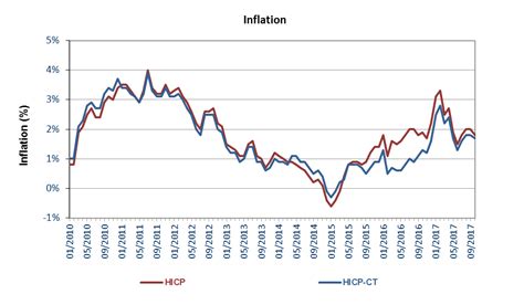 Harmonised index of consumer prices - October 2017 | Statbel