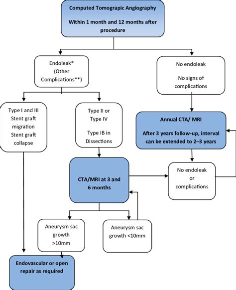 Treatment as required Endovascular or open repair | Download Scientific ...