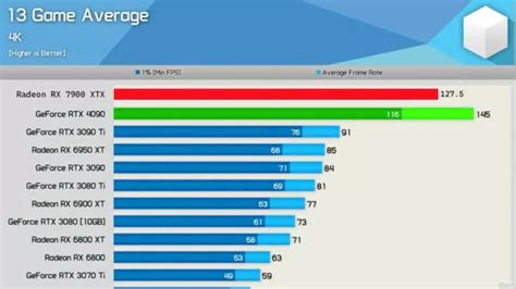 Nvidia RTX 4080 Vs. AMD RX 7900 XTX/XT: Which One To Buy?