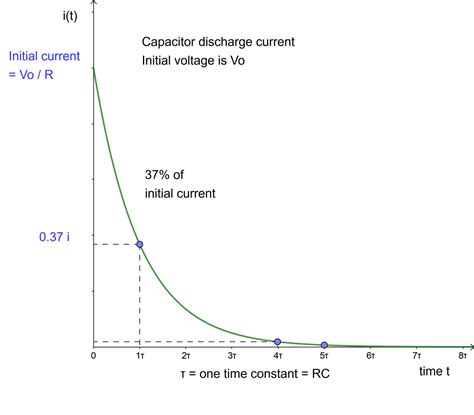 RC Circuit Time Constant Analysis | Owlcation