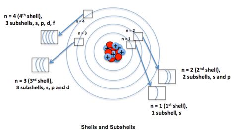 Orbit Vs. Orbitals In Chemistry: Difference Explained With Diagram ...