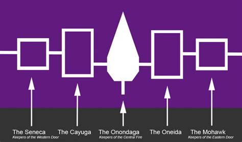 The Flag of the Iroquois Confederacy; created in the 1980s. It is ...