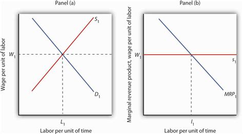 Labor Markets at Work