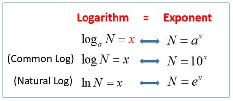 Common and Natural Logarithm (video lessons, examples and solutions)