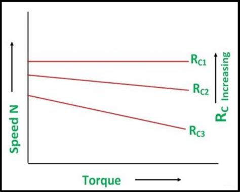 1. Torque-speed characteristics of DC shunt motor. | Download ...