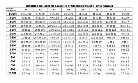 CCE New Grading Table Marks Wise for Summative SA Exams 2017 for AP/TS